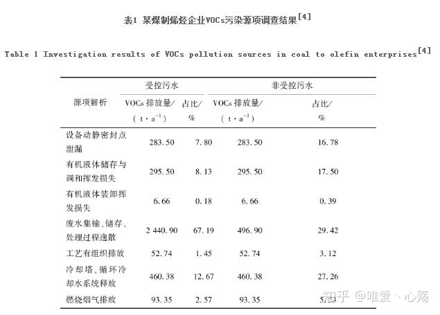 某制煤企業(yè)污染排放結果.