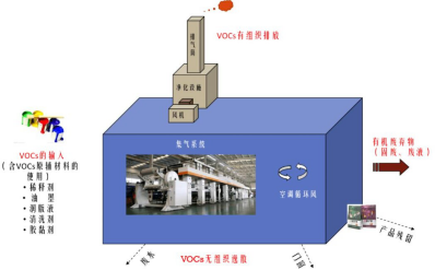 圖印刷行業(yè)的揮發(fā)性有機化合物排放形式.